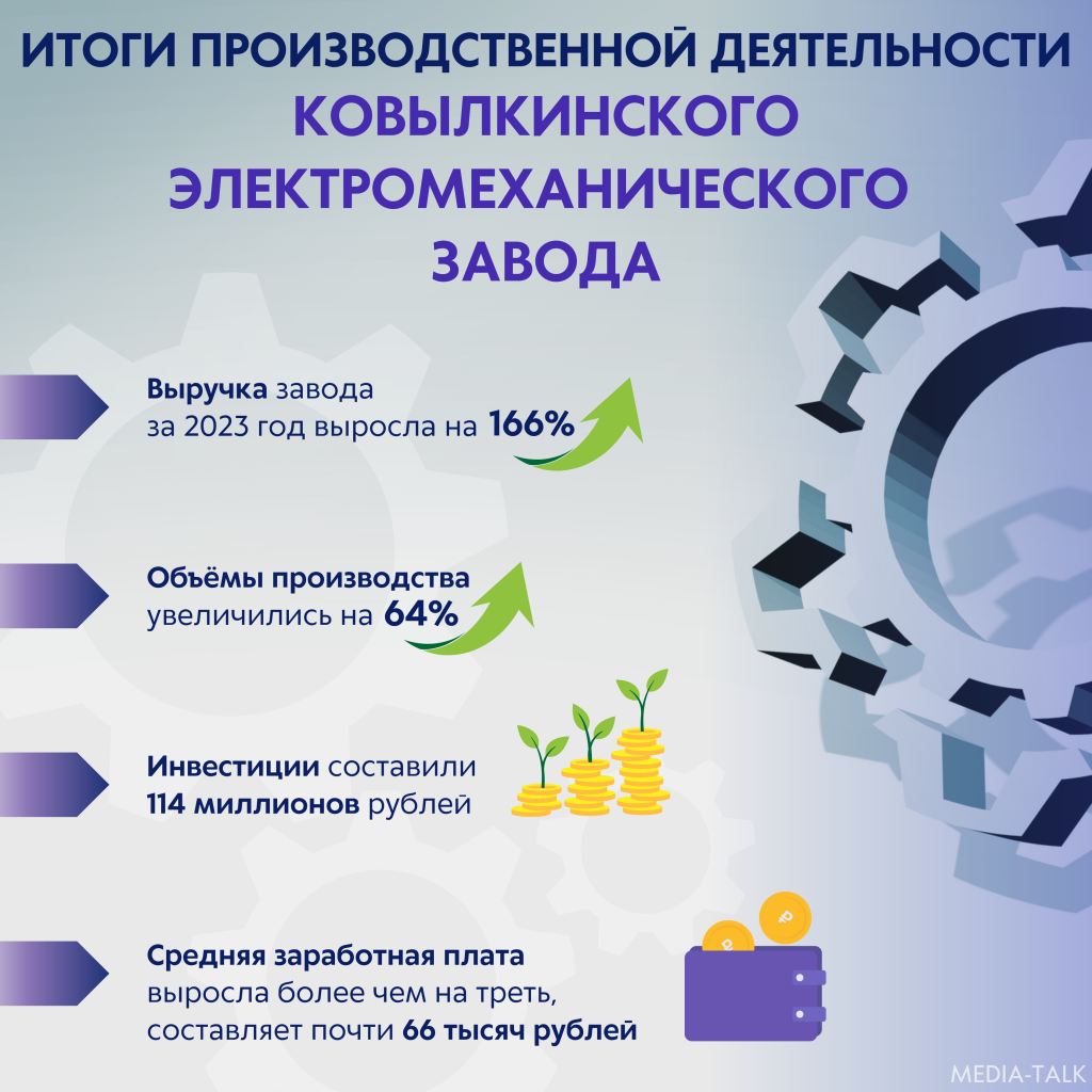 Благодаря инвестициям Ковылкинский электромеханический завод обновил станки и провёл масштабную модернизацию производства